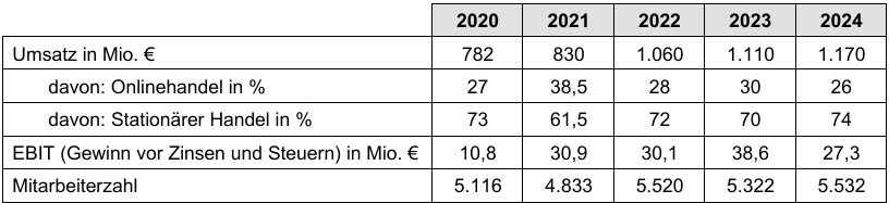 Tabelle mit Umsatz, EBIT und Mitarbeiterzahlen von 2020 bis 2024